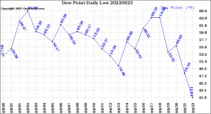 Milwaukee Weather Dew Point<br>Daily Low