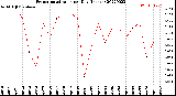 Milwaukee Weather Evapotranspiration<br>per Day (Inches)