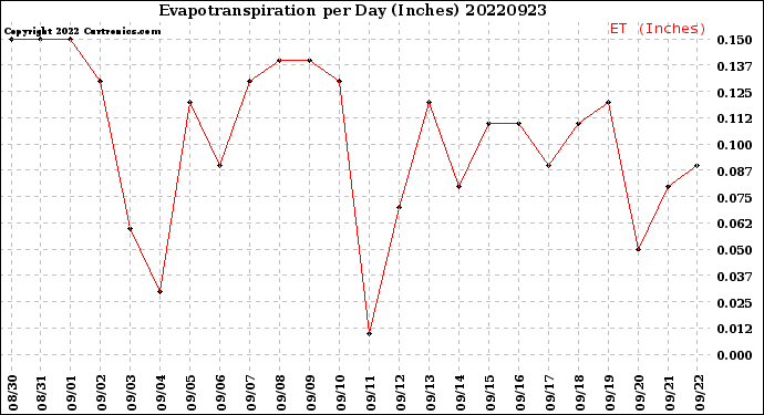 Milwaukee Weather Evapotranspiration<br>per Day (Inches)