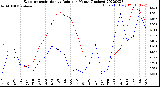 Milwaukee Weather Evapotranspiration<br>vs Rain per Month<br>(Inches)