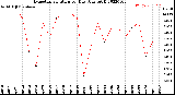 Milwaukee Weather Evapotranspiration<br>per Day (Ozs sq/ft)