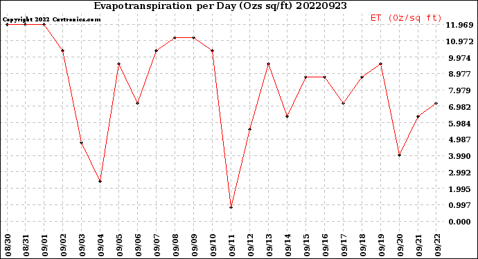 Milwaukee Weather Evapotranspiration<br>per Day (Ozs sq/ft)