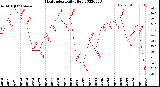 Milwaukee Weather Heat Index<br>Daily High