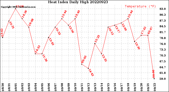 Milwaukee Weather Heat Index<br>Daily High