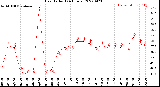 Milwaukee Weather Heat Index<br>(24 Hours)