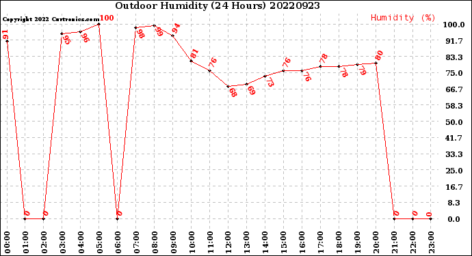 Milwaukee Weather Outdoor Humidity<br>(24 Hours)
