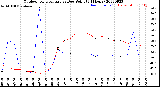 Milwaukee Weather Outdoor Temperature<br>vs Dew Point<br>(24 Hours)