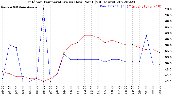 Milwaukee Weather Outdoor Temperature<br>vs Dew Point<br>(24 Hours)