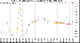 Milwaukee Weather Outdoor Temperature<br>vs Heat Index<br>(24 Hours)