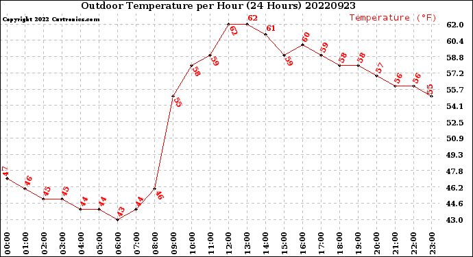 Milwaukee Weather Outdoor Temperature<br>per Hour<br>(24 Hours)