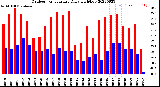 Milwaukee Weather Outdoor Temperature<br>Daily High/Low