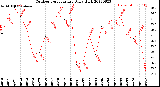 Milwaukee Weather Outdoor Temperature<br>Daily High