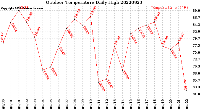 Milwaukee Weather Outdoor Temperature<br>Daily High