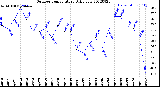 Milwaukee Weather Outdoor Temperature<br>Daily Low