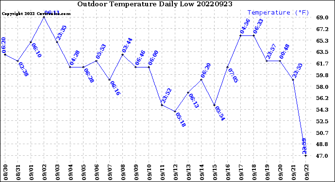 Milwaukee Weather Outdoor Temperature<br>Daily Low