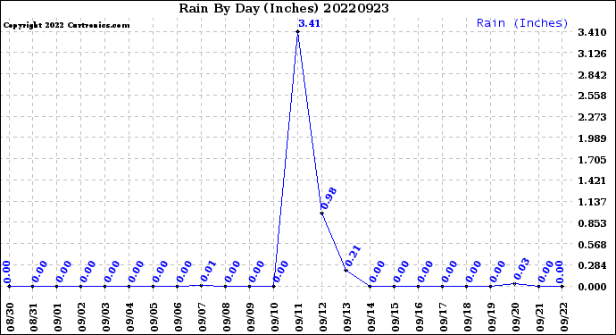 Milwaukee Weather Rain<br>By Day<br>(Inches)