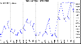 Milwaukee Weather Rain<br>per Month