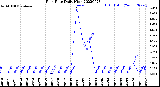 Milwaukee Weather Rain Rate<br>Daily High