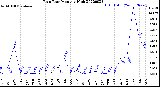 Milwaukee Weather Rain Rate<br>Monthly High