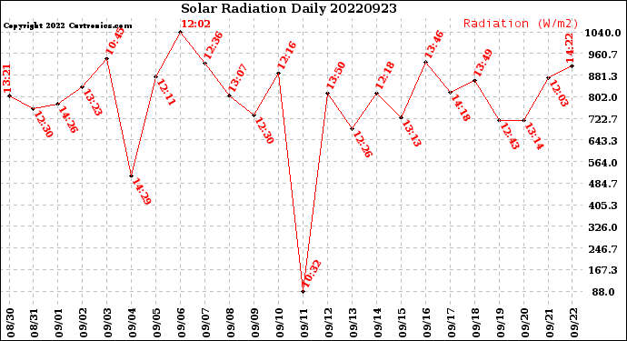 Milwaukee Weather Solar Radiation<br>Daily