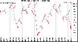 Milwaukee Weather THSW Index<br>Daily High