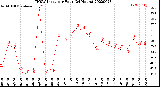 Milwaukee Weather THSW Index<br>per Hour<br>(24 Hours)