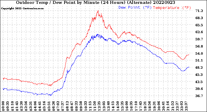 Milwaukee Weather Outdoor Temp / Dew Point<br>by Minute<br>(24 Hours) (Alternate)