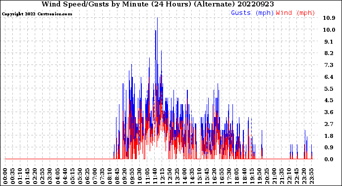 Milwaukee Weather Wind Speed/Gusts<br>by Minute<br>(24 Hours) (Alternate)