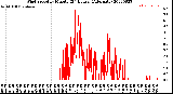 Milwaukee Weather Wind Speed<br>by Minute<br>(24 Hours) (Alternate)