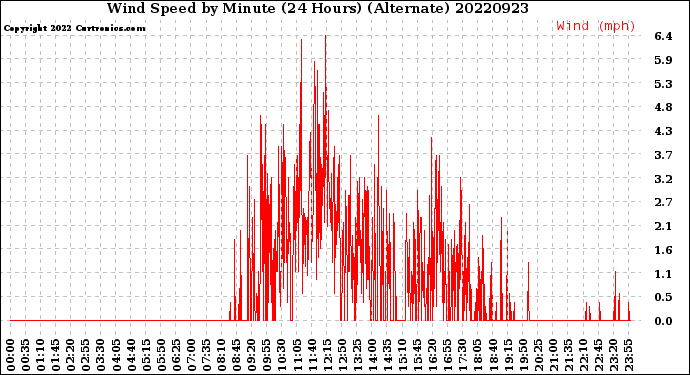 Milwaukee Weather Wind Speed<br>by Minute<br>(24 Hours) (Alternate)