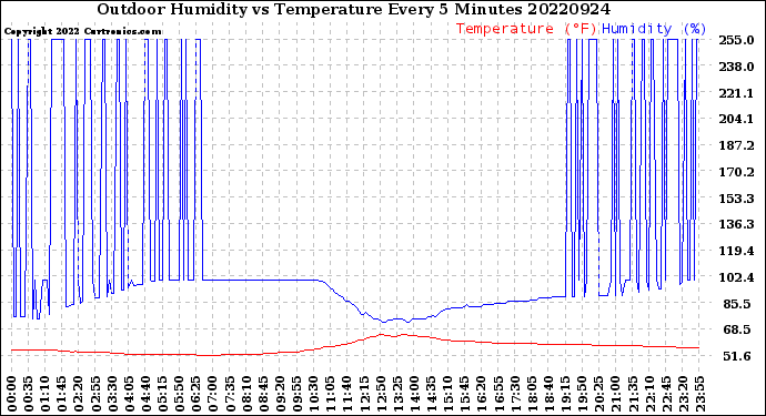 Milwaukee Weather Outdoor Humidity<br>vs Temperature<br>Every 5 Minutes