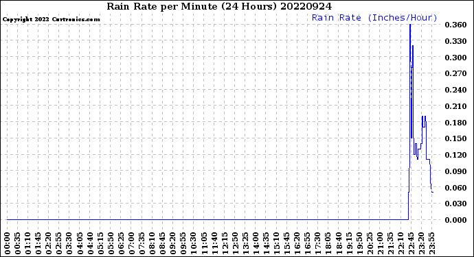 Milwaukee Weather Rain Rate<br>per Minute<br>(24 Hours)