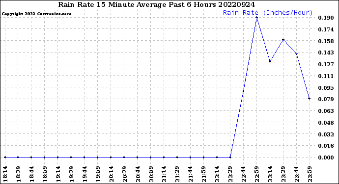 Milwaukee Weather Rain Rate<br>15 Minute Average<br>Past 6 Hours