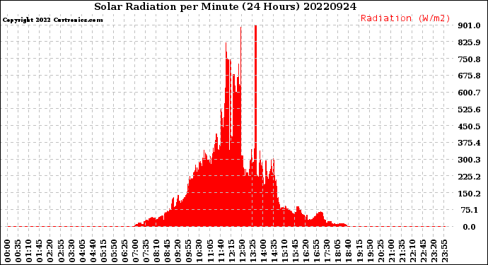 Milwaukee Weather Solar Radiation<br>per Minute<br>(24 Hours)