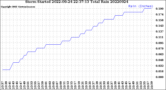 Milwaukee Weather Storm<br>Started 2022-09-24 22:37:13<br>Total Rain