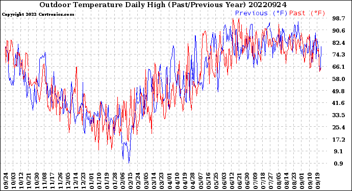 Milwaukee Weather Outdoor Temperature<br>Daily High<br>(Past/Previous Year)
