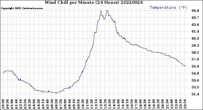 Milwaukee Weather Wind Chill<br>per Minute<br>(24 Hours)