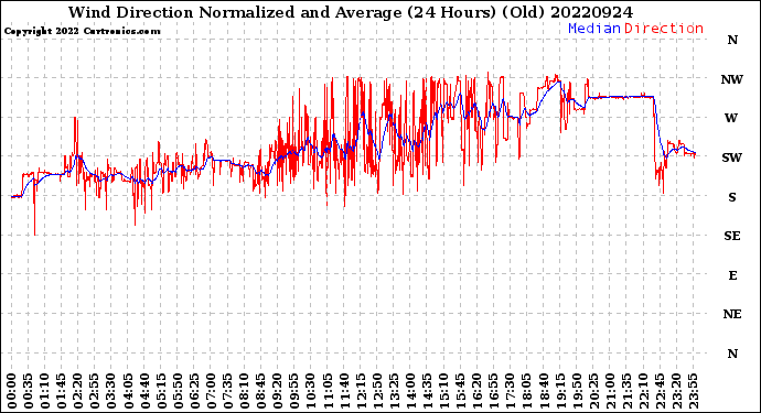 Milwaukee Weather Wind Direction<br>Normalized and Average<br>(24 Hours) (Old)