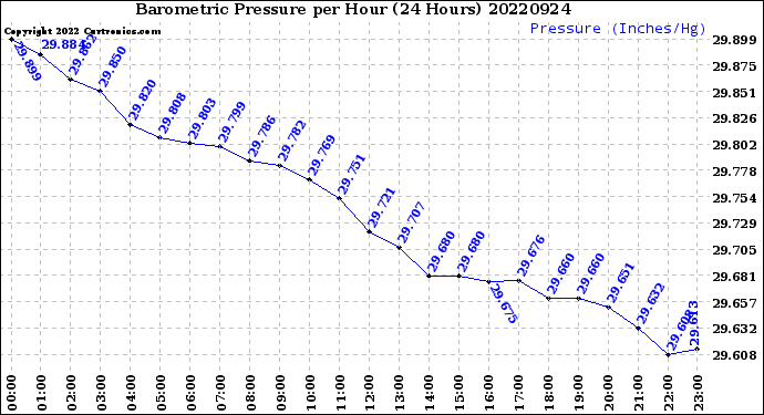 Milwaukee Weather Barometric Pressure<br>per Hour<br>(24 Hours)