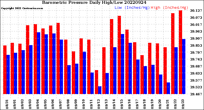 Milwaukee Weather Barometric Pressure<br>Daily High/Low