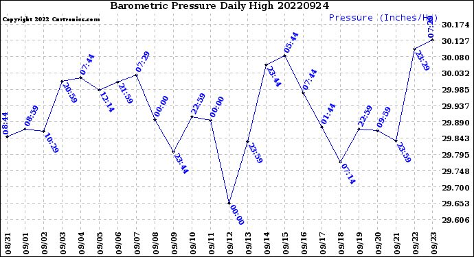 Milwaukee Weather Barometric Pressure<br>Daily High