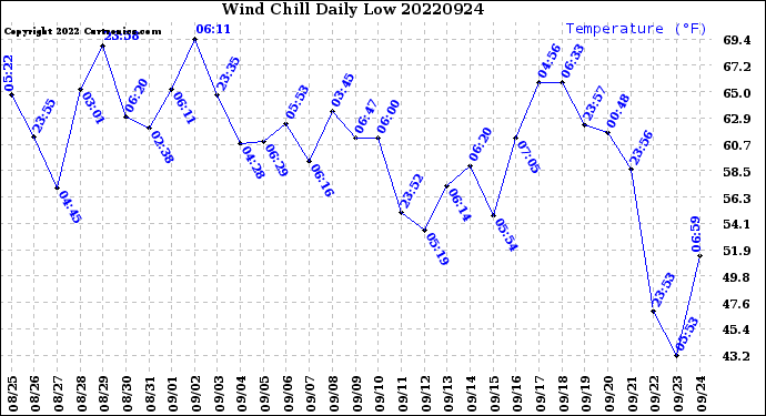 Milwaukee Weather Wind Chill<br>Daily Low