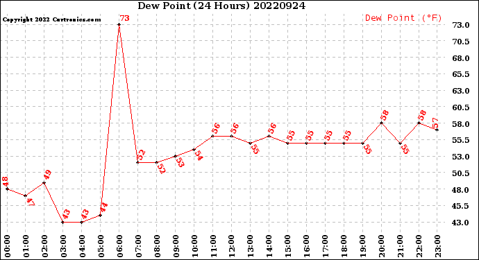 Milwaukee Weather Dew Point<br>(24 Hours)
