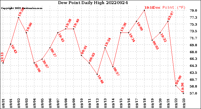 Milwaukee Weather Dew Point<br>Daily High