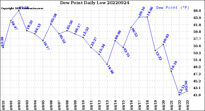 Milwaukee Weather Dew Point<br>Daily Low