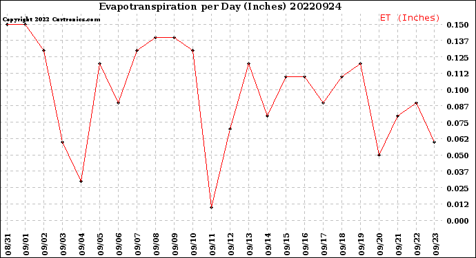 Milwaukee Weather Evapotranspiration<br>per Day (Inches)