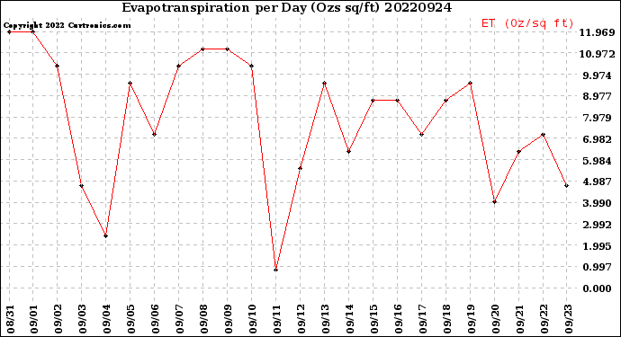 Milwaukee Weather Evapotranspiration<br>per Day (Ozs sq/ft)