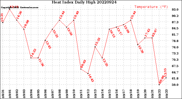 Milwaukee Weather Heat Index<br>Daily High