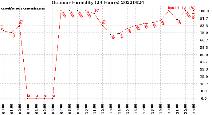 Milwaukee Weather Outdoor Humidity<br>(24 Hours)