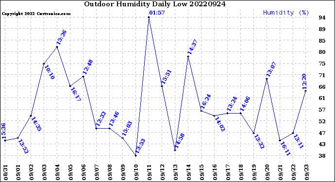 Milwaukee Weather Outdoor Humidity<br>Daily Low